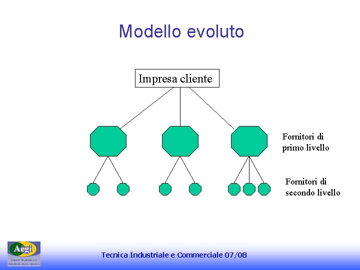 Modello evoluto Impresa cliente Fornitori di primo livello Fornitori di secondo livello Tecnica Industriale Modello evoluto Impresa cliente Fornitori di primo livello Fornitori di secondo livello Tecnica Industriale