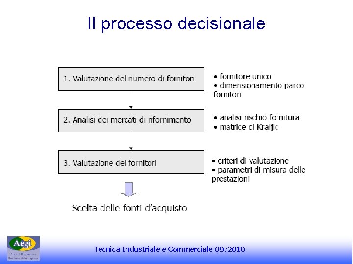Il processo decisionale Tecnica Industriale e Commerciale 09/2010 Il processo decisionale Tecnica Industriale e Commerciale 09/2010