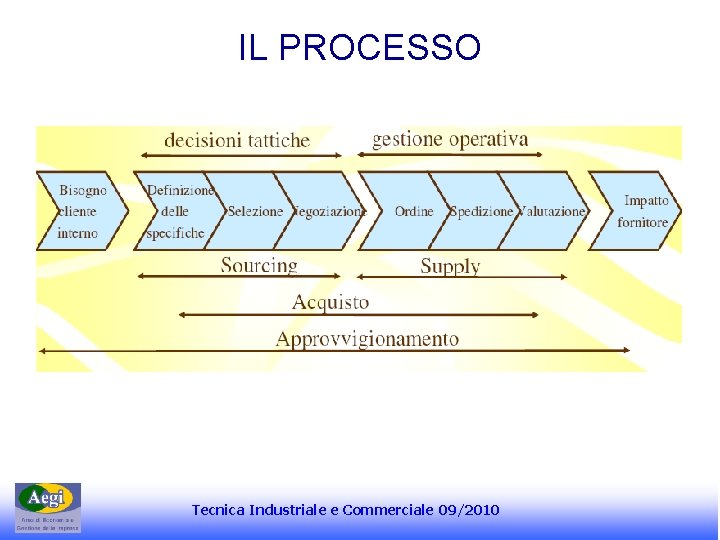 IL PROCESSO Tecnica Industriale e Commerciale 09/2010 IL PROCESSO Tecnica Industriale e Commerciale 09/2010