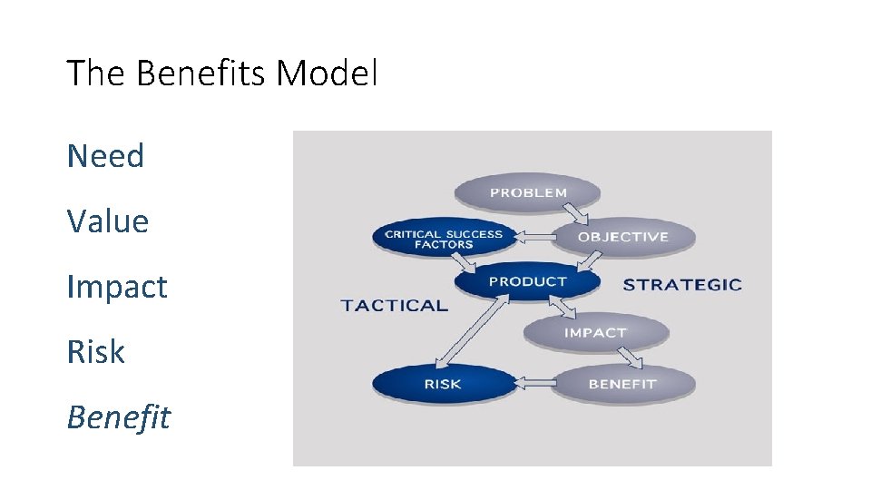 The Benefits Model Need Value Impact Risk Benefit 
