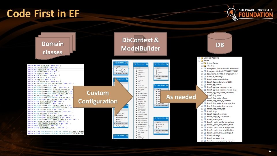 Code First in EF Db. Context & Model. Builder Domain classes Custom Configuration DB