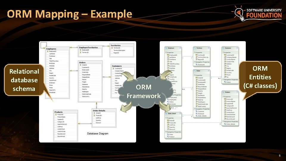 ORM Mapping – Example Relational database schema ORM Framework ORM Entities (C# classes) 5