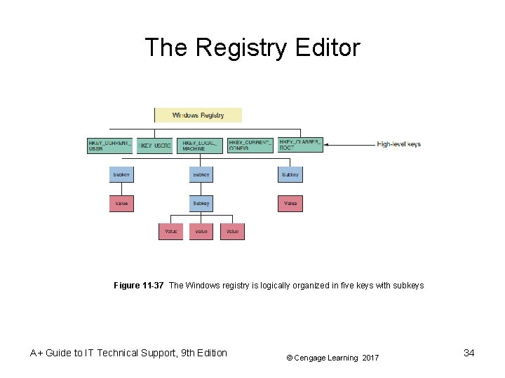 The Registry Editor Figure 11 -37 The Windows registry is logically organized in five The Registry Editor Figure 11 -37 The Windows registry is logically organized in five