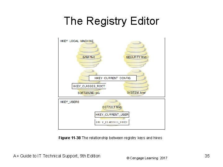 The Registry Editor Figure 11 -38 The relationship between registry keys and hives A+ The Registry Editor Figure 11 -38 The relationship between registry keys and hives A+