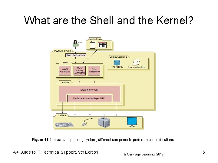 What are the Shell and the Kernel? Figure 11 -1 Inside an operating system, What are the Shell and the Kernel? Figure 11 -1 Inside an operating system,
