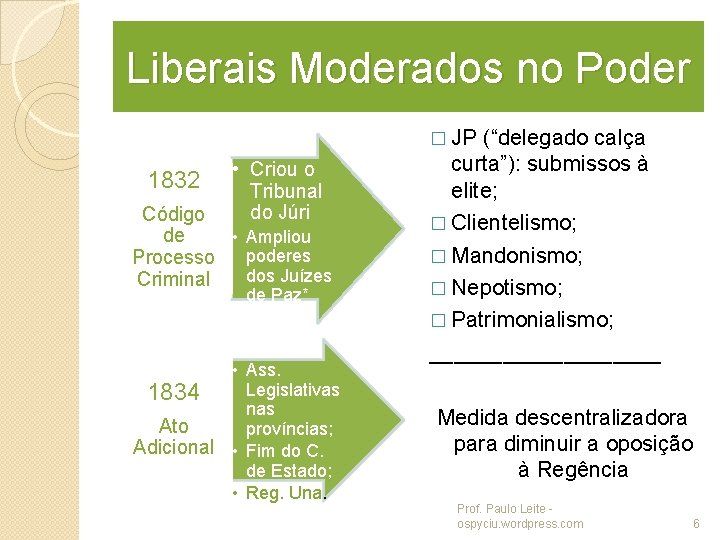 Liberais Moderados no Poder � JP 1832 • Criou o Tribunal do Júri Código