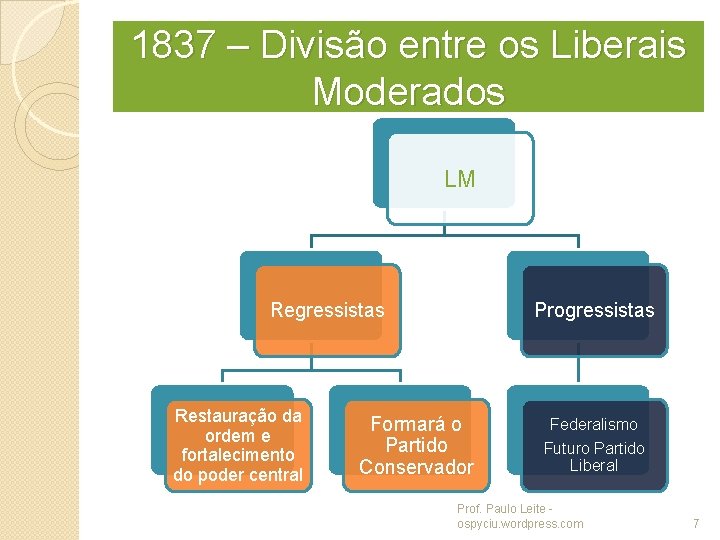 1837 – Divisão entre os Liberais Moderados LM Regressistas Restauração da ordem e fortalecimento