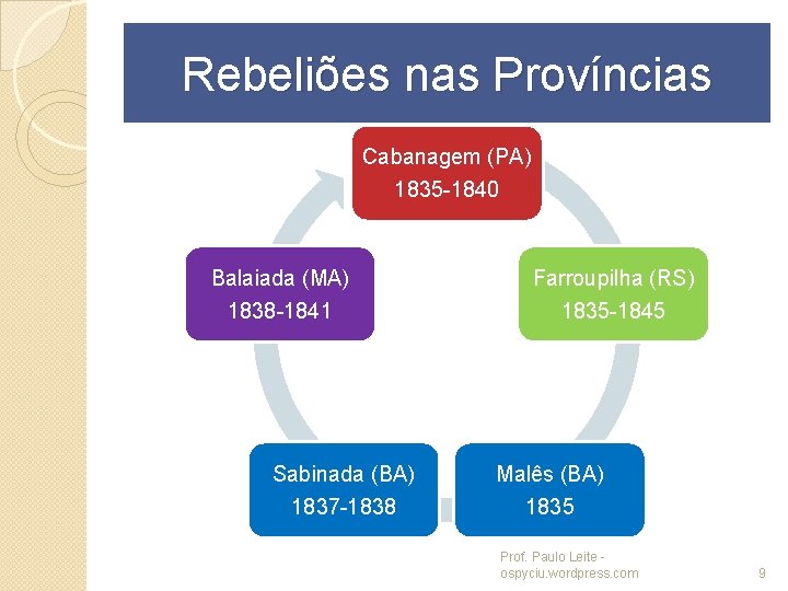 Rebeliões nas Províncias Cabanagem (PA) 1835 -1840 Balaiada (MA) 1838 -1841 Sabinada (BA) 1837