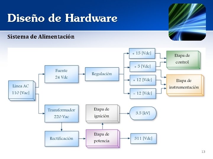 Diseño de Hardware Sistema de Alimentación 13 