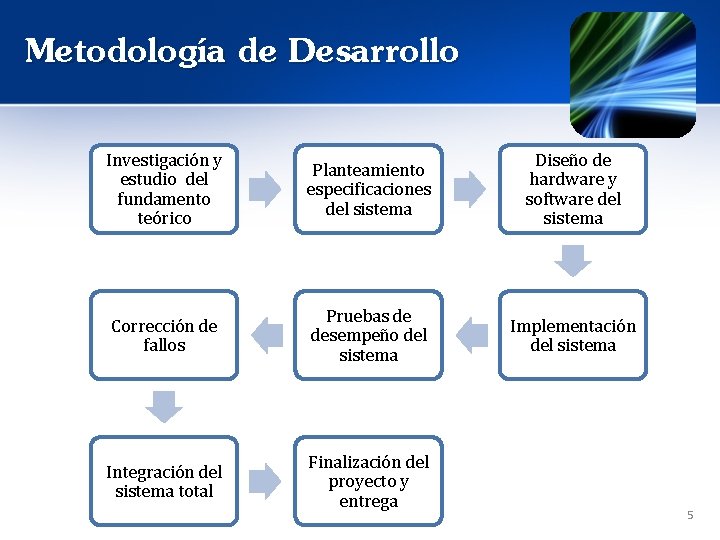 Metodología de Desarrollo Investigación y estudio del fundamento teórico Planteamiento especificaciones del sistema Diseño