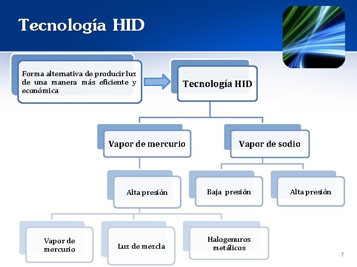 Tecnología HID Forma alternativa de producir luz de una manera más eficiente y económica
