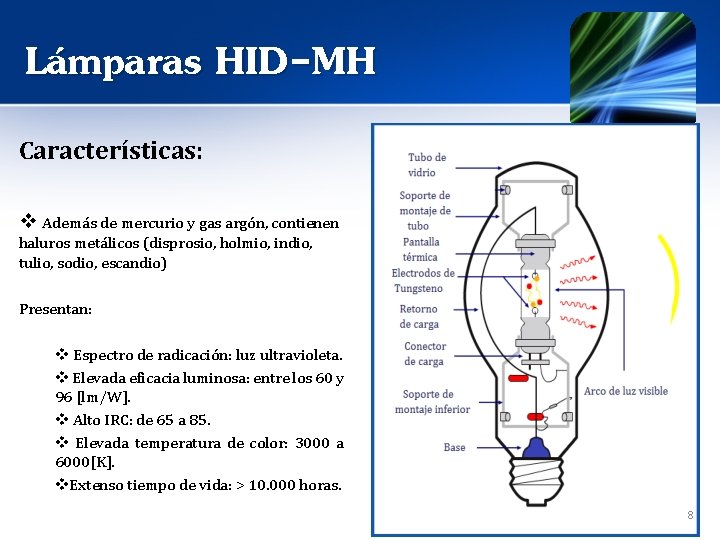 Lámparas HID-MH Características: v Además de mercurio y gas argón, contienen haluros metálicos (disprosio,