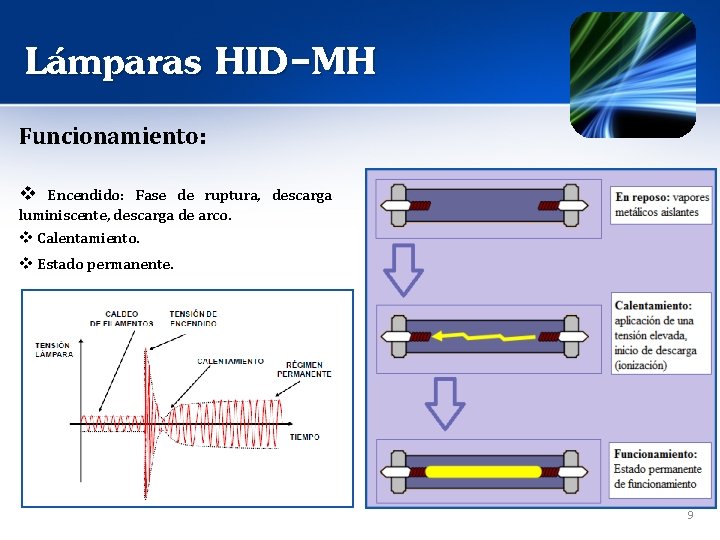 Lámparas HID-MH Funcionamiento: v Encendido: Fase de ruptura, descarga luminiscente, descarga de arco. v