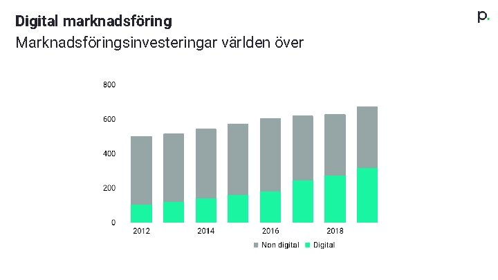 Digital marknadsföring Marknadsföringsinvesteringar världen över 