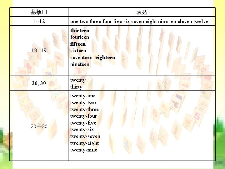 基数� 1 --12 13 --19 20, 30 20 --30 表达 one two three four 基数� 1 --12 13 --19 20, 30 20 --30 表达 one two three four