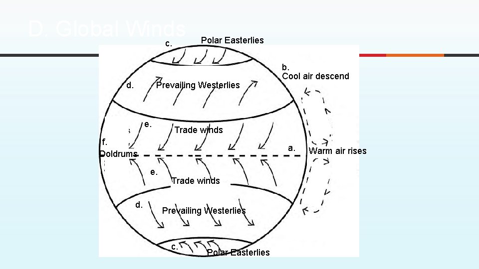 D. Global Winds c. d. Polar Easterlies Prevailing Westerlies e. Trade winds f. Doldrums D. Global Winds c. d. Polar Easterlies Prevailing Westerlies e. Trade winds f. Doldrums