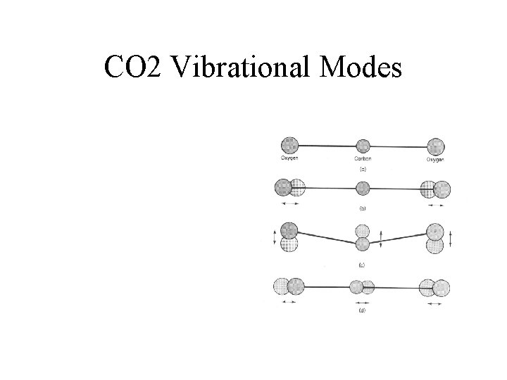 CO 2 Vibrational Modes 