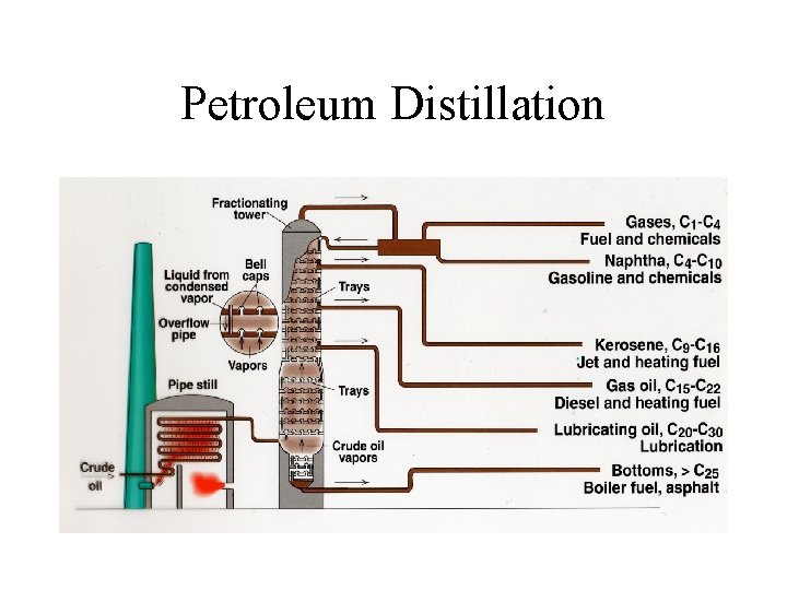 Petroleum Distillation 