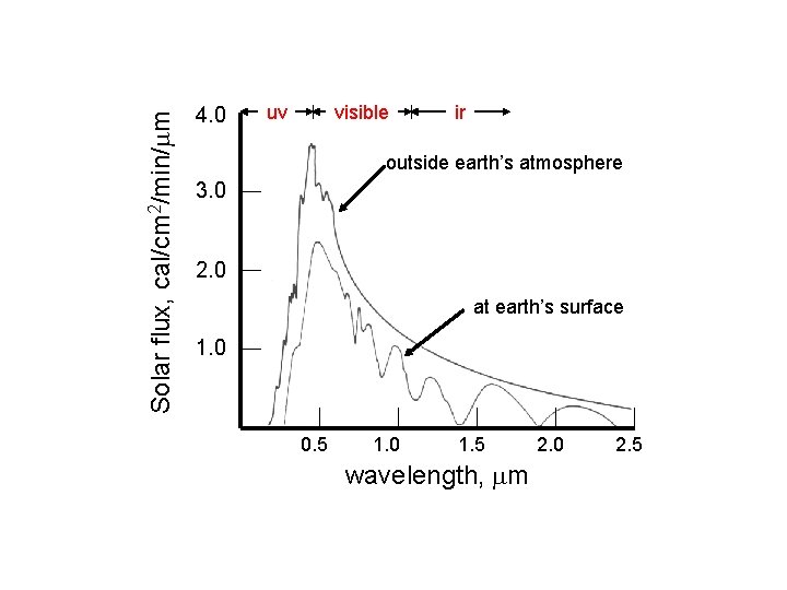 Solar flux, cal/cm 2/min/ m 4. 0 uv visible ir outside earth’s atmosphere 3.