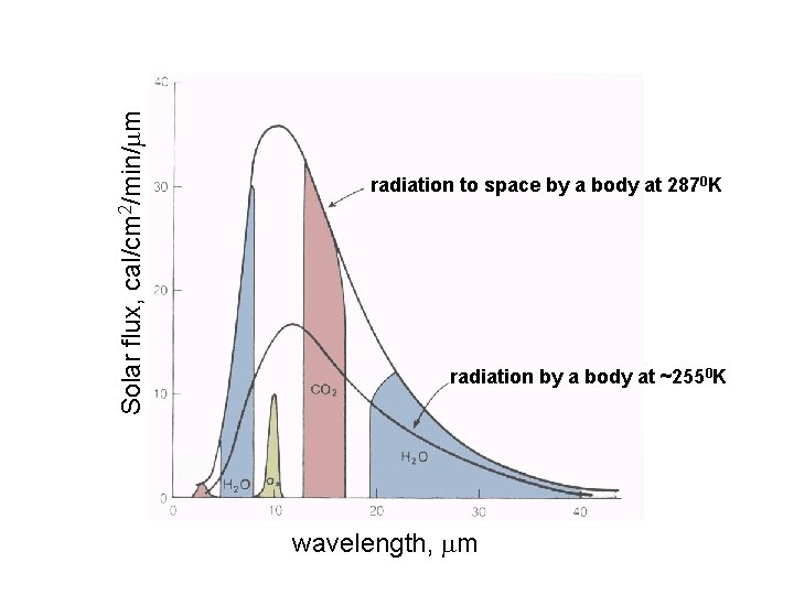 Solar flux, cal/cm 2/min/ m radiation to space by a body at 2870 K