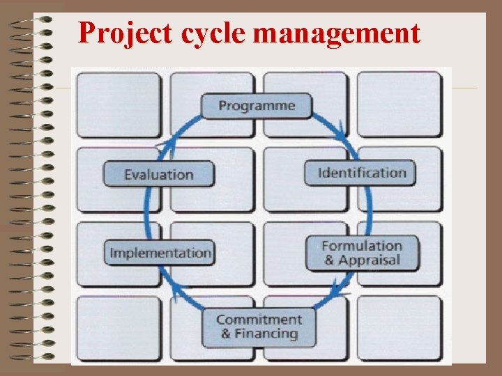 Project cycle management 