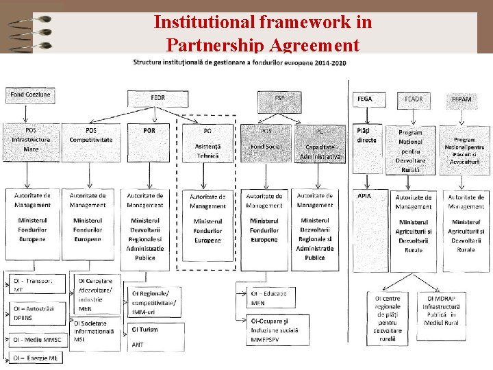 Institutional framework in Partnership Agreement 