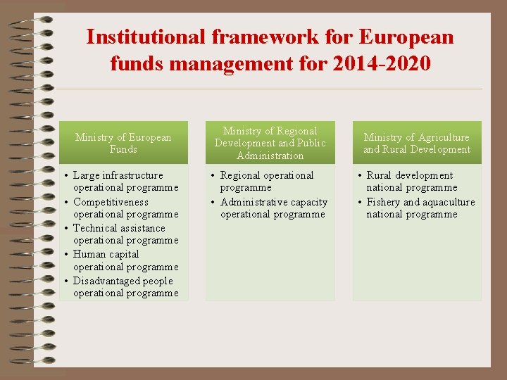 Institutional framework for European funds management for 2014 -2020 Ministry of European Funds •