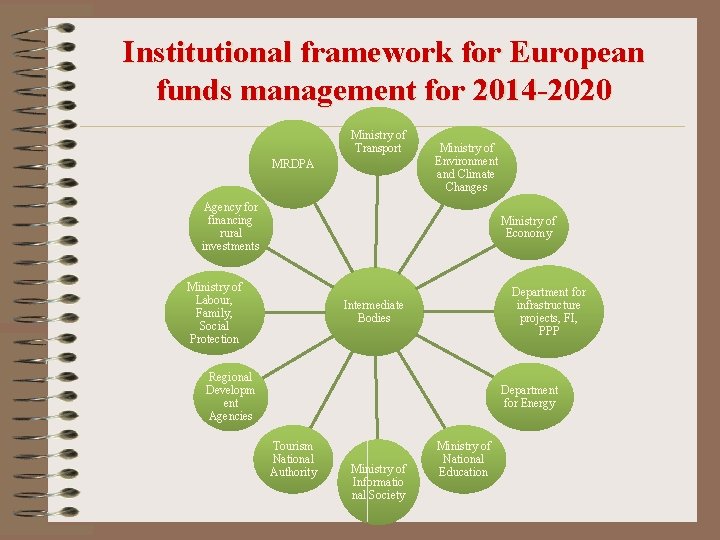 Institutional framework for European funds management for 2014 -2020 Ministry of Transport MRDPA Ministry