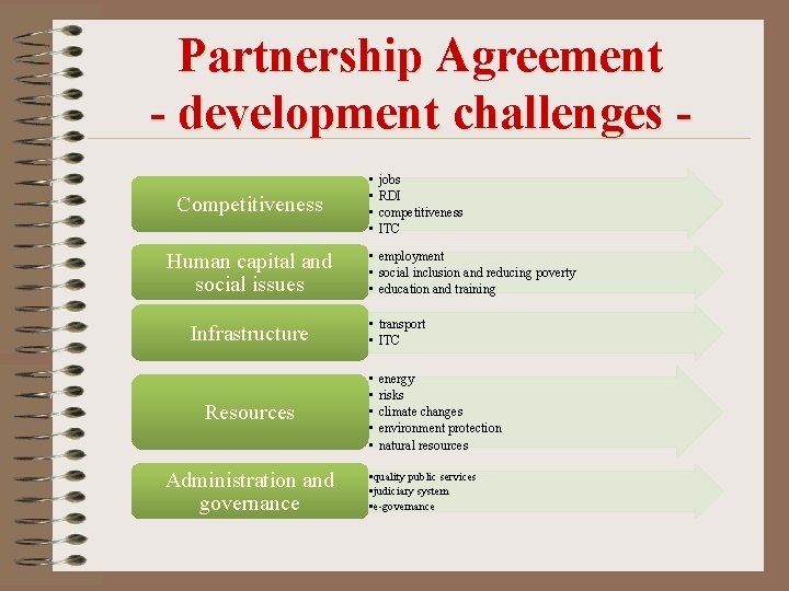 Partnership Agreement - development challenges Competitiveness Human capital and social issues Infrastructure Resources Administration