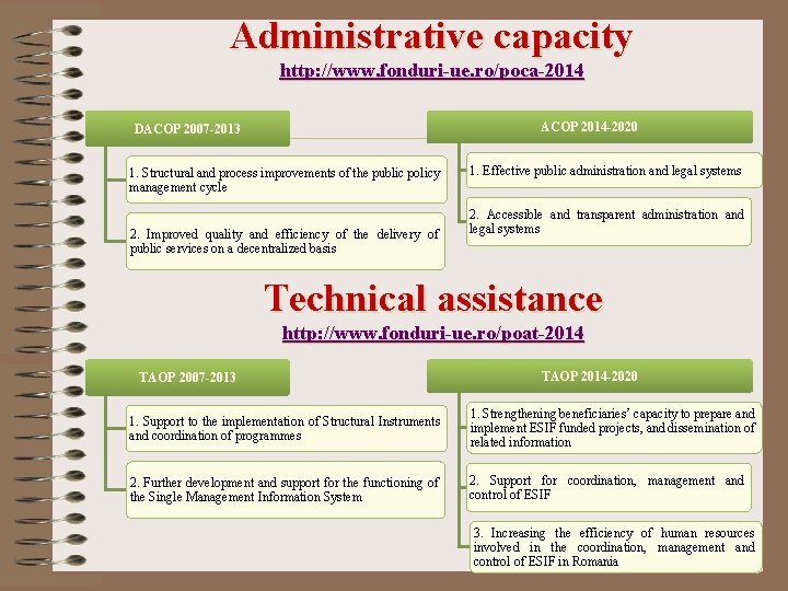 Administrative capacity http: //www. fonduri-ue. ro/poca-2014 ACOP 2014 -2020 DACOP 2007 -2013 1. Structural