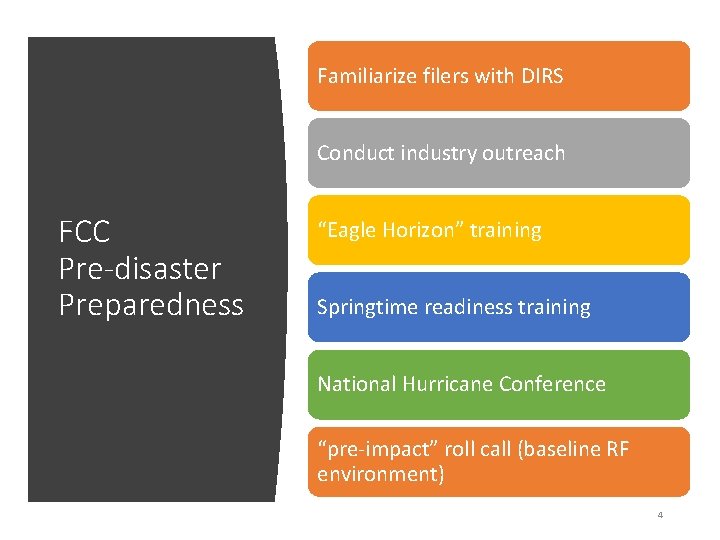 Familiarize filers with DIRS Conduct industry outreach FCC Pre-disaster Preparedness “Eagle Horizon” training Springtime
