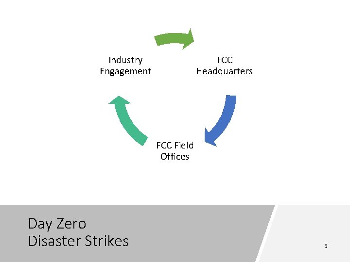 Industry Engagement FCC Headquarters FCC Field Offices Day Zero Disaster Strikes 5 