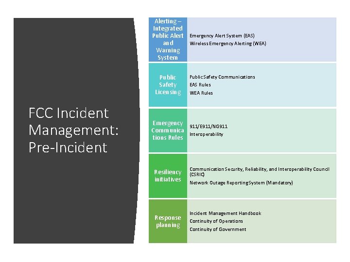 Public Alerting – Integrated Public Alert and Warning System (IPAWS) Public Safety Licensing FCC