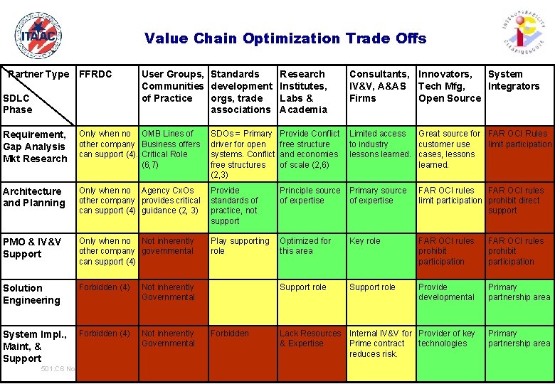 Value Chain Optimization Trade Offs ™ Partner Type FFRDC SDLC Phase User Groups, Standards