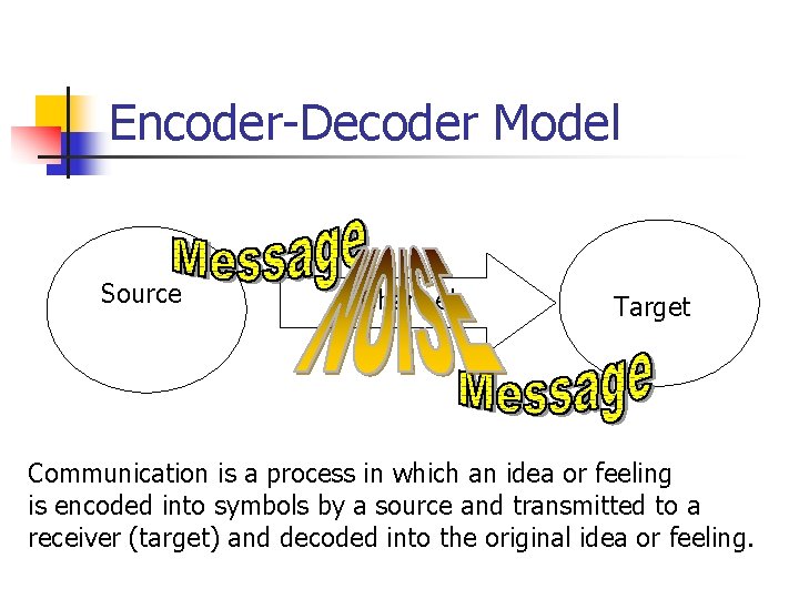 Encoder-Decoder Model Source Channel Target Communication is a process in which an idea or