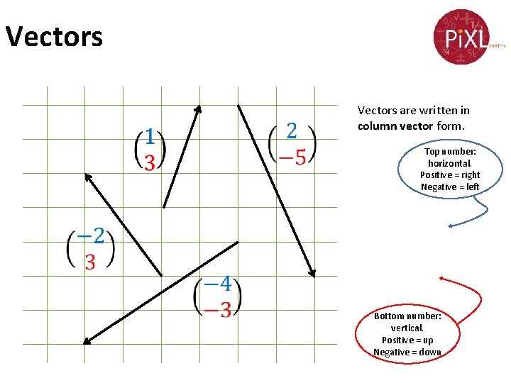 Vectors are written in column vector form. Top number: horizontal. Positive = right Negative