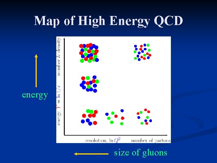 Map of High Energy QCD energy size of gluons 