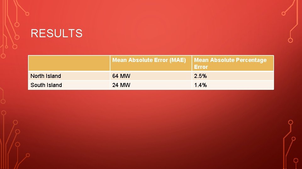 RESULTS Mean Absolute Error (MAE) Mean Absolute Percentage Error North Island 64 MW 2.