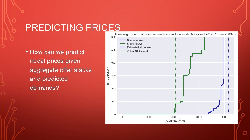 PREDICTING PRICES • How can we predict nodal prices given aggregate offer stacks and