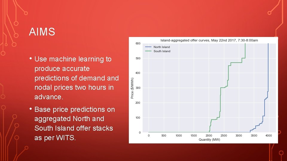 AIMS • Use machine learning to produce accurate predictions of demand nodal prices two