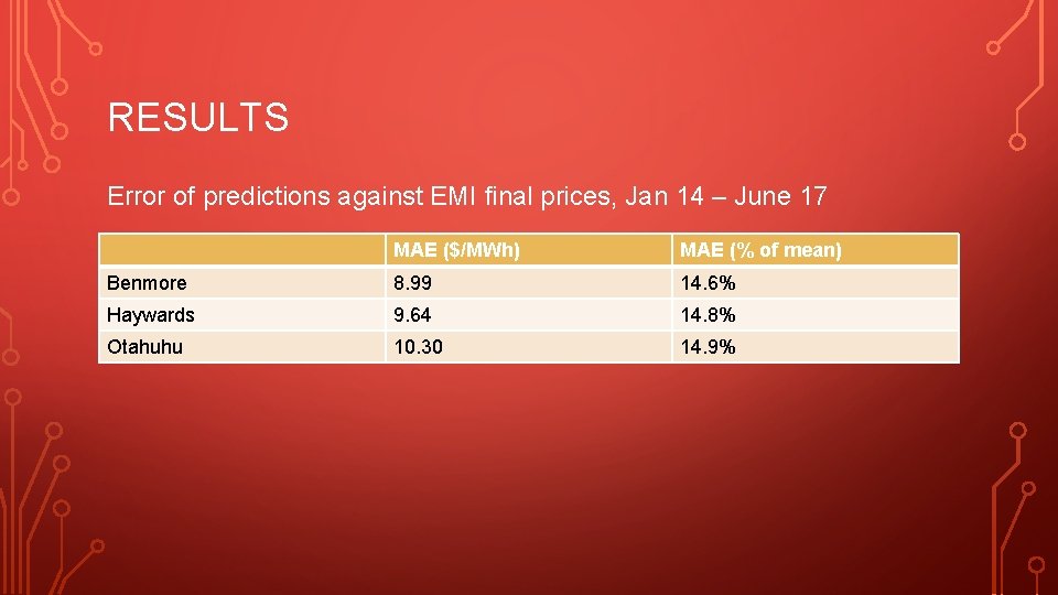RESULTS Error of predictions against EMI final prices, Jan 14 – June 17 MAE
