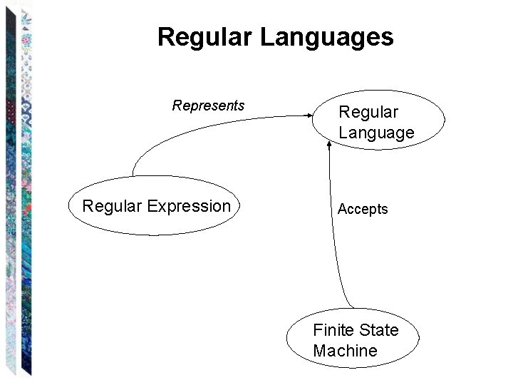 Regular Languages Represents Regular Expression Regular Language Accepts Finite State Machine 