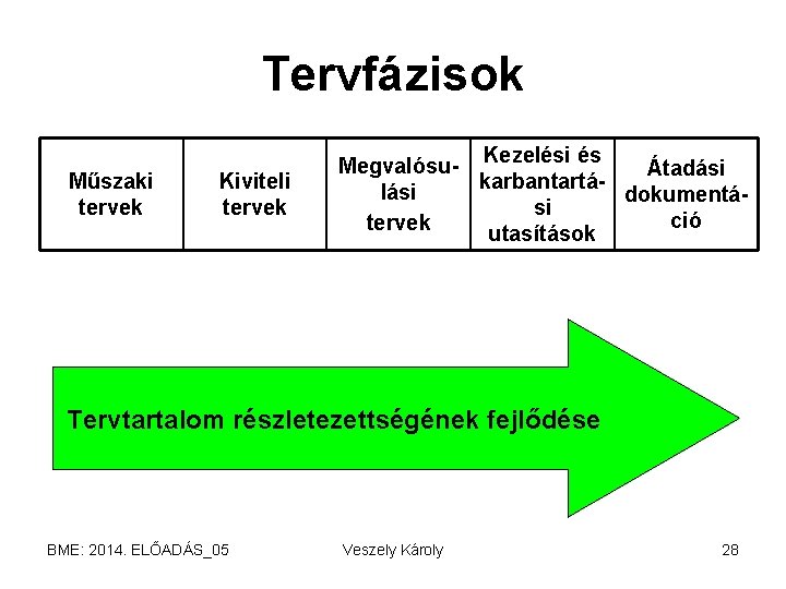 Tervfázisok Műszaki tervek Kiviteli tervek Megvalósu- Kezelési és Átadási karbantartálási dokumentási ció tervek utasítások
