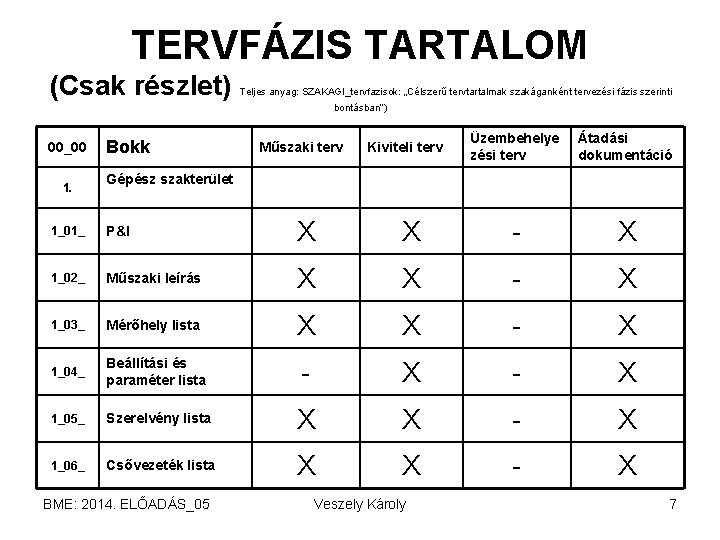 TERVFÁZIS TARTALOM (Csak részlet) Teljes anyag: SZAKAGI_tervfazisok: „Célszerű tervtartalmak szakáganként tervezési fázis szerinti bontásban”)