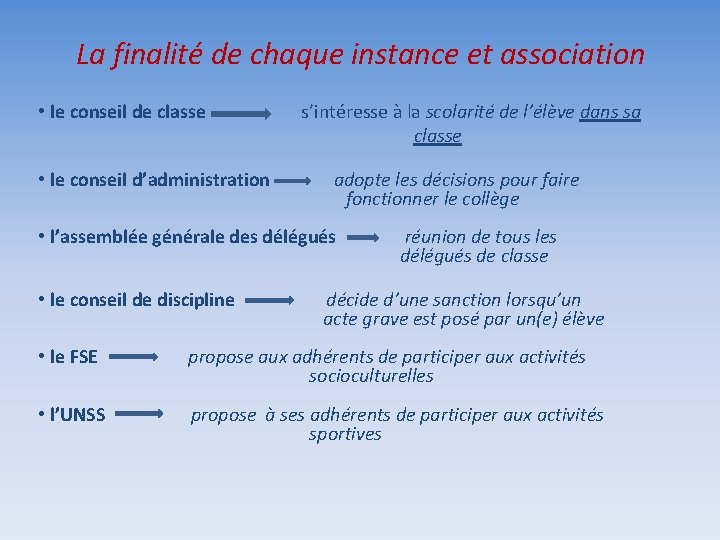 La finalité de chaque instance et association • le conseil de classe • le