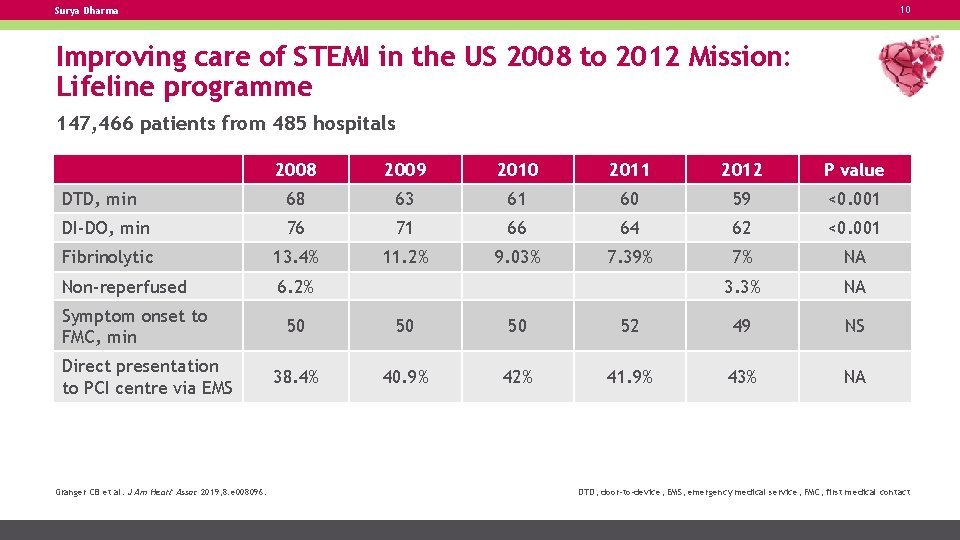 10 Surya Dharma Improving care of STEMI in the US 2008 to 2012 Mission: