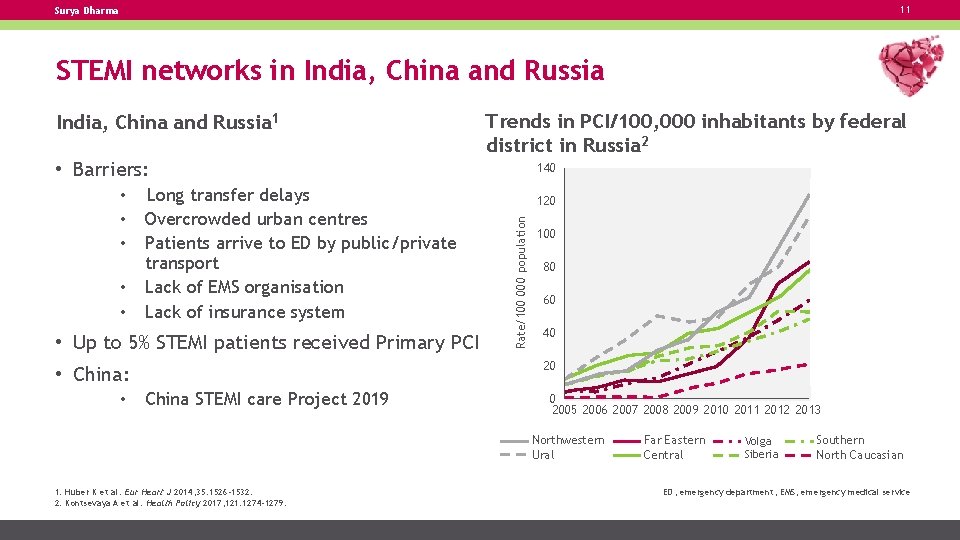 11 Surya Dharma STEMI networks in India, China and Russia 1 Trends in PCI/100,