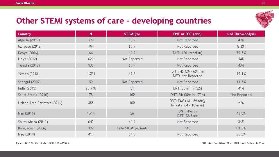 13 Surya Dharma Other STEMI systems of care – developing countries Country N STEMI
