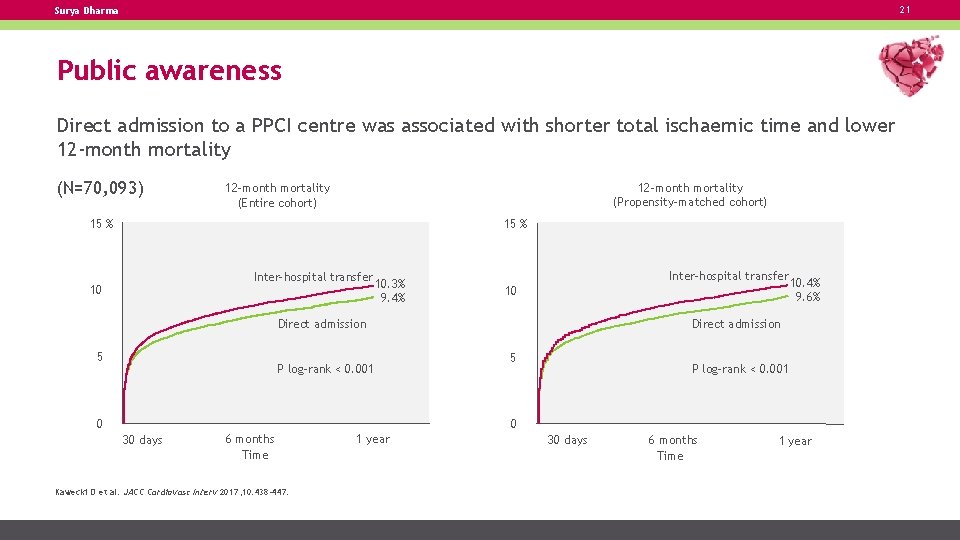 21 Surya Dharma Public awareness Direct admission to a PPCI centre was associated with
