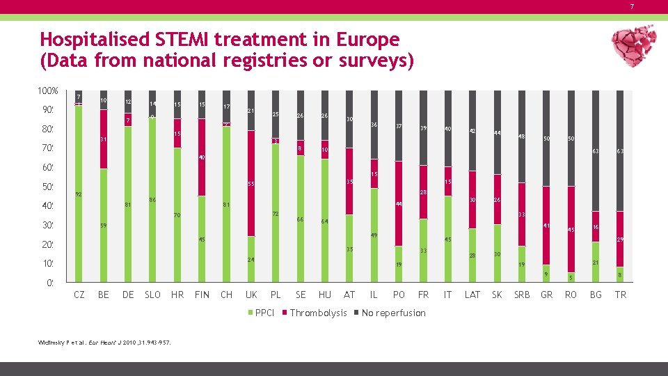 7 Hospitalised STEMI treatment in Europe (Data from national registries or surveys) 100% 90%